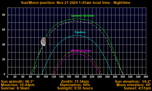 Sun/Moon sky position graph