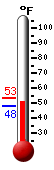 Currently: 48.9, Max: 50.4, Min: 47.7