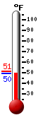 Currently: 50.4, Max: 53.4, Min: 47.7