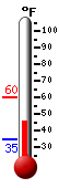 Currently: 51.4, Max: 59.7, Min: 34.5