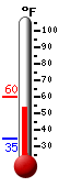 Currently: 59.0, Max: 59.5, Min: 34.5