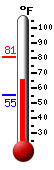 Currently: 68.9, Max: 80.6, Min: 55.2