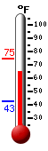 Currently: 74.1, Max: 74.7, Min: 43.0